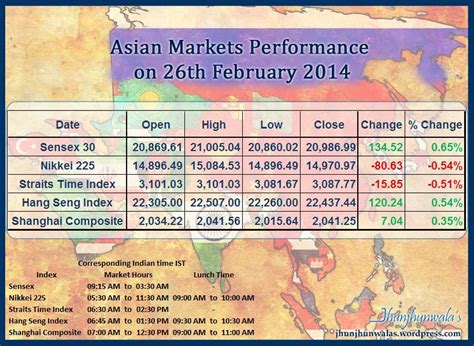 asia stock market today.